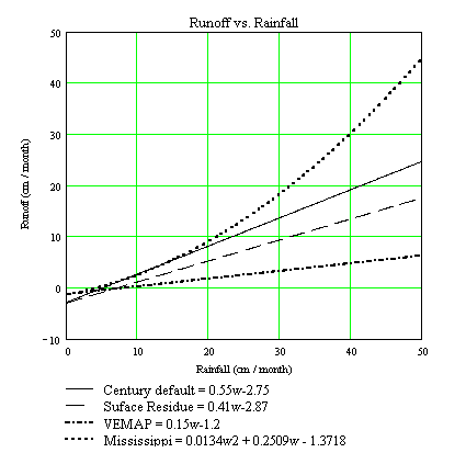 Graph of runoff vs. rainfall equations.