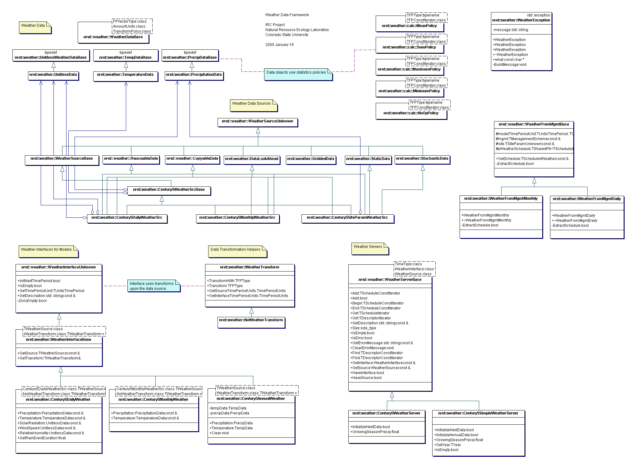 Weather Data Framework UML Class Diagram