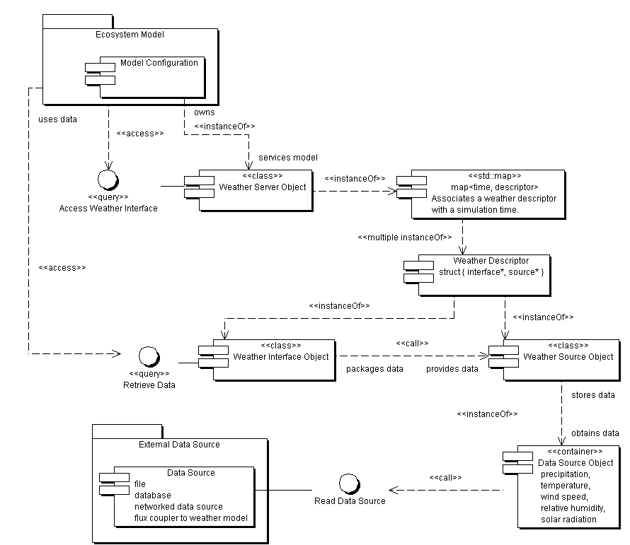 Weather Data Framework UML Component Diagram