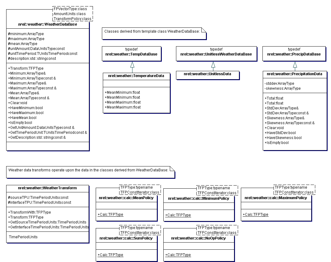 Weather Data Framework UML Class Diagram for Data Classes