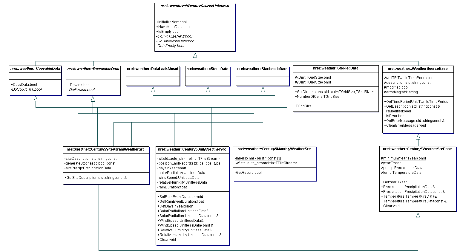 Weather Data Framework UML Class Diagram for Data Source Classes